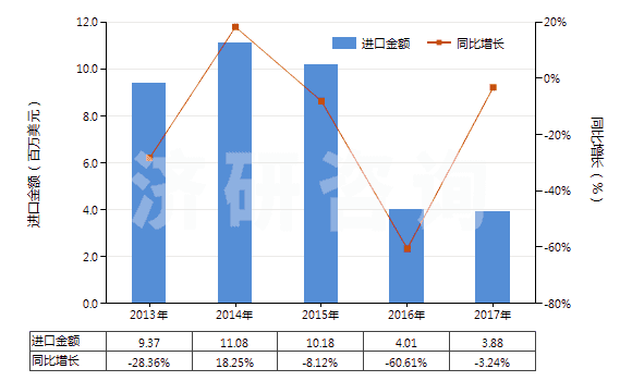2013-2017年中國(guó)鄰甲酚(HS29071212)進(jìn)口總額及增速統(tǒng)計(jì)